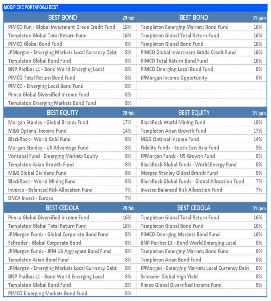 modifiche Best marzo 2012