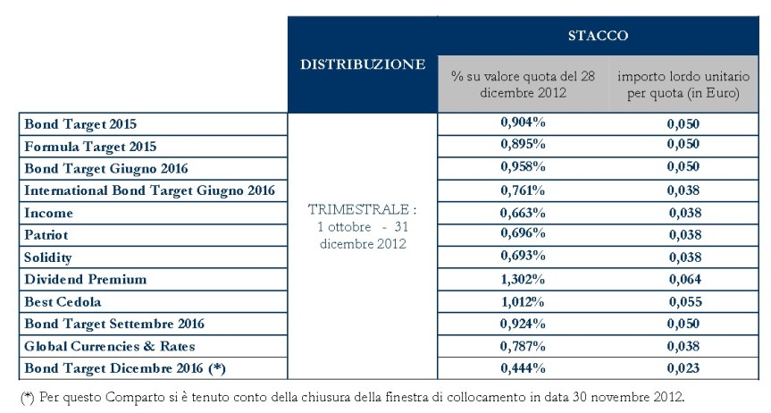 Distribuzione dividendi quarto trimestre 2012